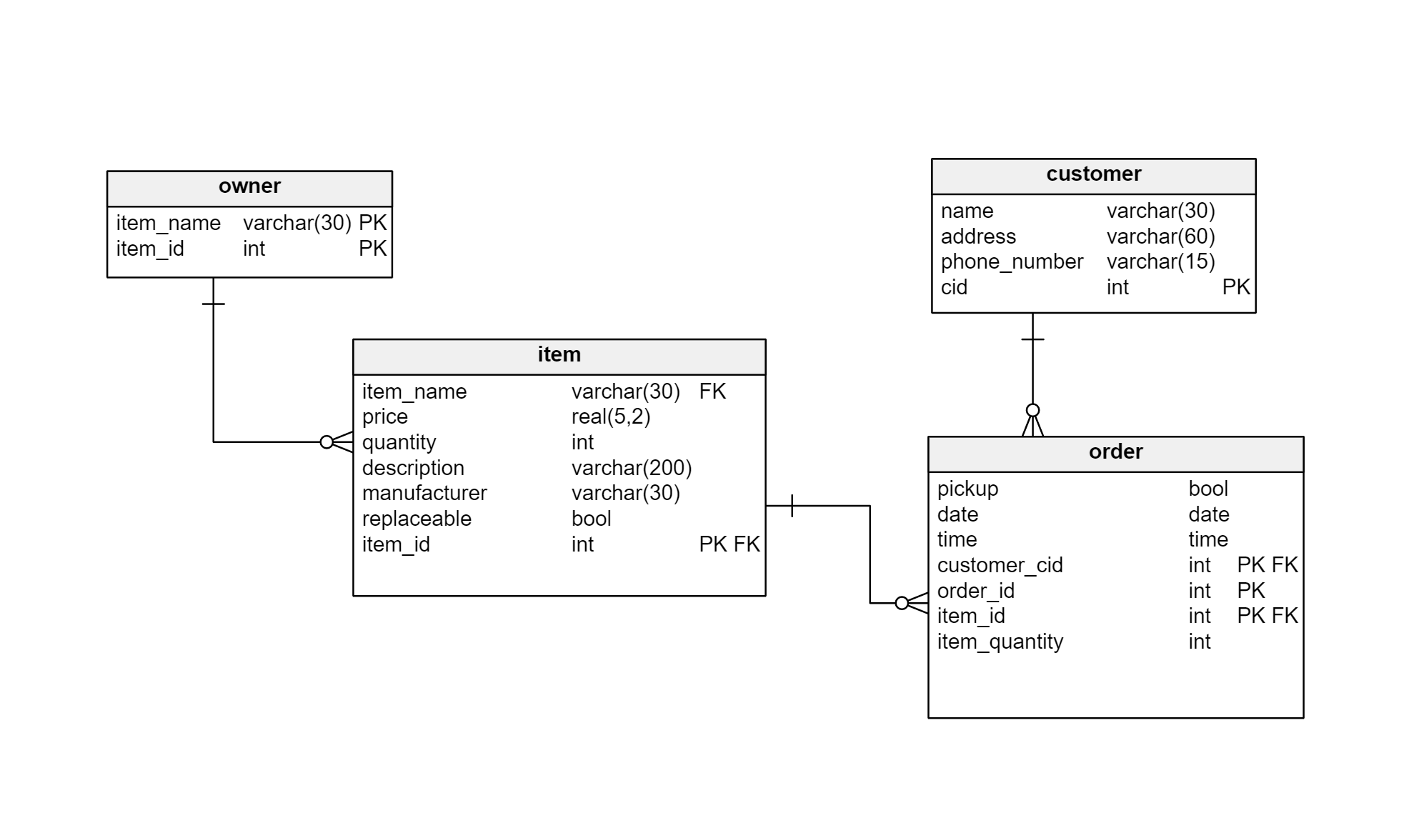 Store SQL